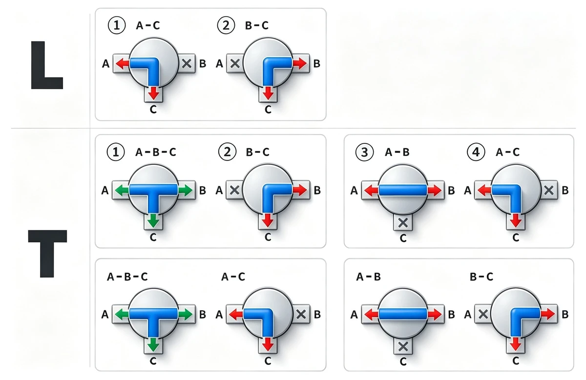 L-port and T-port 3-way ball valve handle positions showing open and blocked ports A, B and C