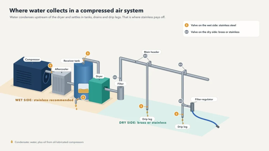 Illustration of a compressed air system marking the wet side from compressor to dryer and the dry side after it, with the recommended valve material at each point