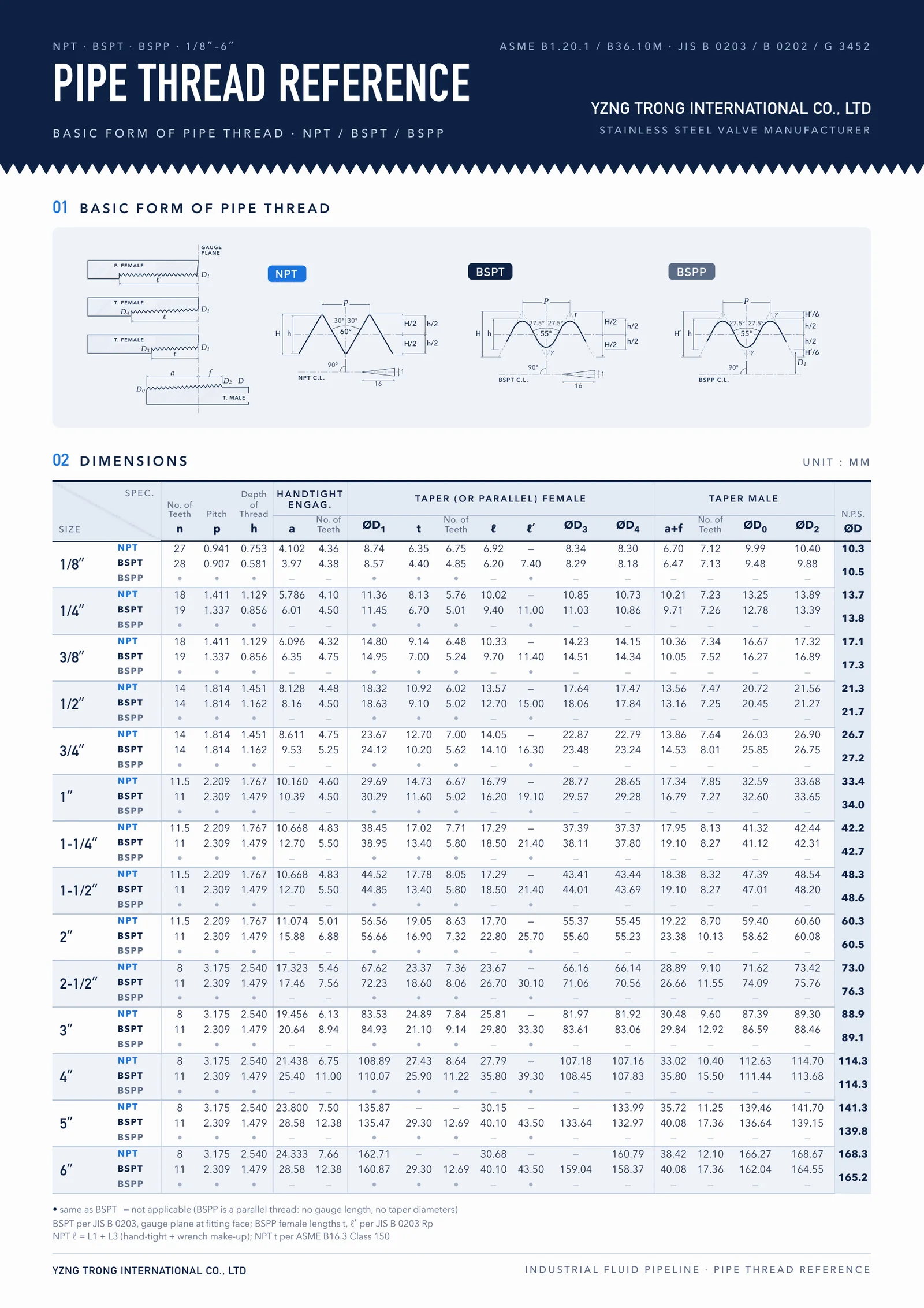 Pipe thread reference sheet showing thread form diagrams for NPT, BSPT and BSPP and a dimension table for sizes 1/8 inch to 6 inch in millimeters