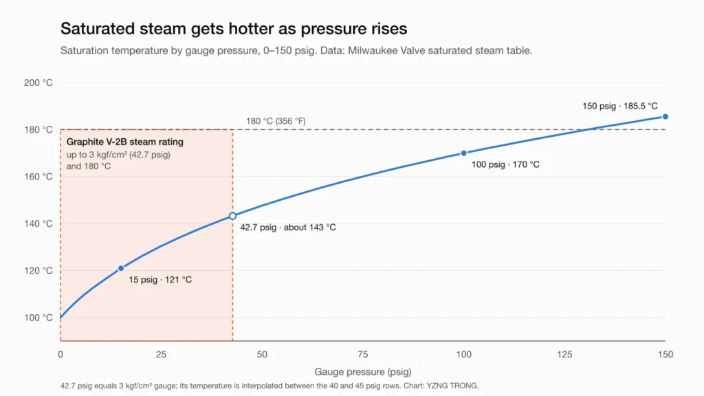 Chart of saturated steam temperature against gauge pressure from 0 to 150 psig, with the 180 °C line and the graphite V-2B steam rating marked